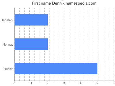 Given name Dennik