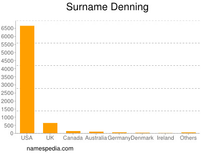 Surname Denning