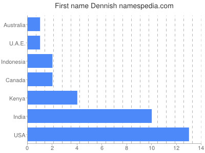 Vornamen Dennish