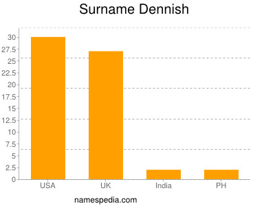 Familiennamen Dennish