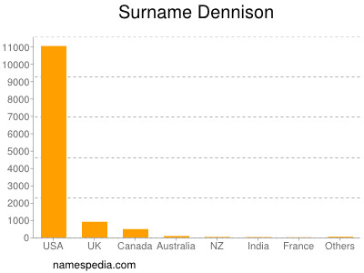 nom Dennison