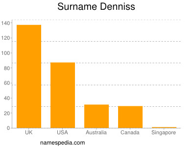 Familiennamen Denniss