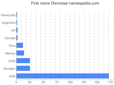 prenom Dennisse