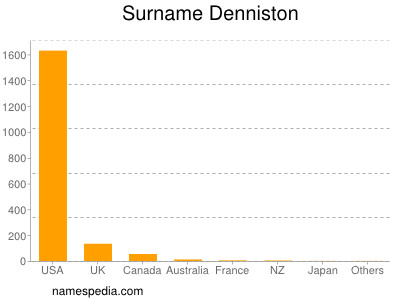 nom Denniston