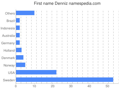 Vornamen Denniz