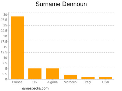 Familiennamen Dennoun