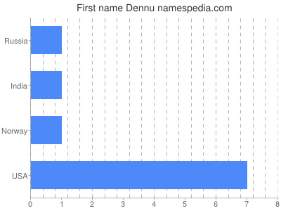 prenom Dennu