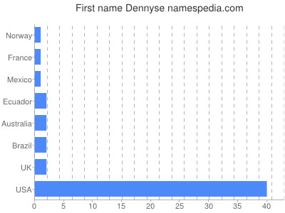 Vornamen Dennyse
