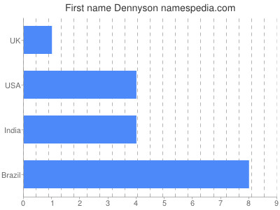 Vornamen Dennyson