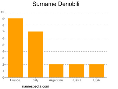 nom Denobili