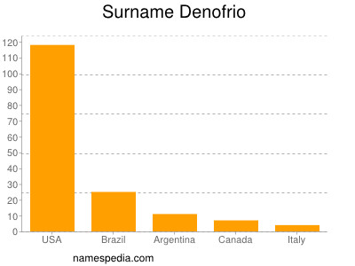 nom Denofrio