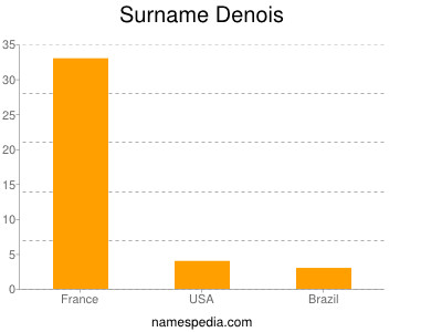 Familiennamen Denois