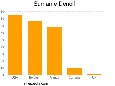 Familiennamen Denolf