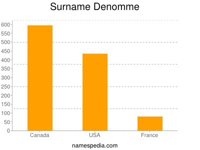 Familiennamen Denomme