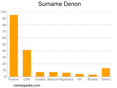 nom Denon