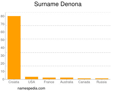 Familiennamen Denona