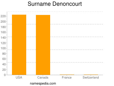 Surname Denoncourt