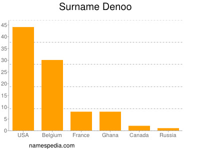 Familiennamen Denoo