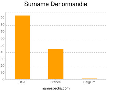 Familiennamen Denormandie