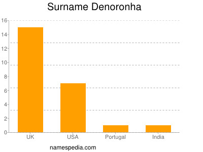 Familiennamen Denoronha