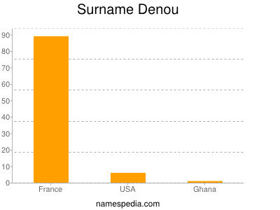 nom Denou