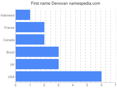 Vornamen Denovan