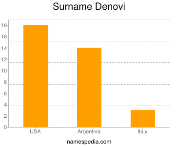 Familiennamen Denovi