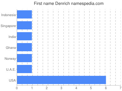Given name Denrich