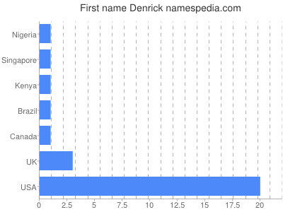 Vornamen Denrick