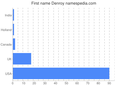 Vornamen Denroy