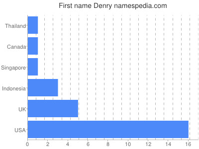 Given name Denry