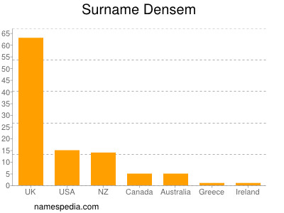 Familiennamen Densem