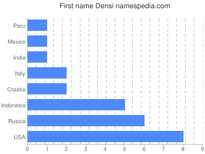 Vornamen Densi