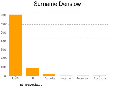 Familiennamen Denslow