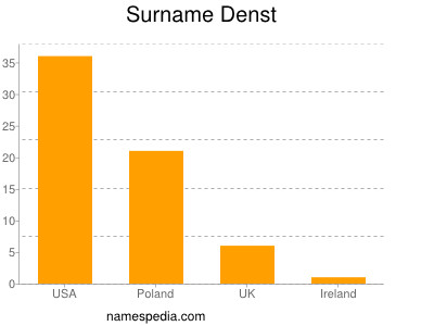 Familiennamen Denst