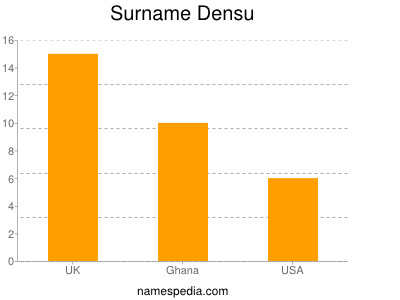 Familiennamen Densu