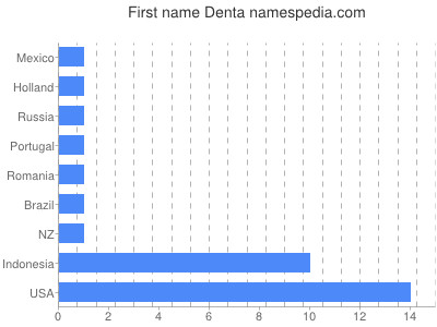 Given name Denta