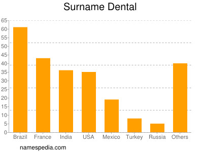 nom Dental