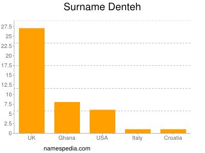 Familiennamen Denteh