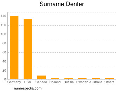 Familiennamen Denter