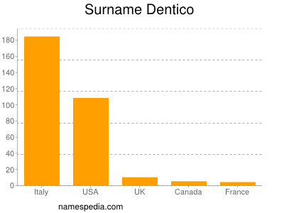 Familiennamen Dentico