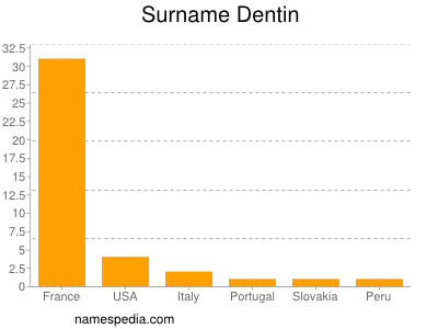 Familiennamen Dentin