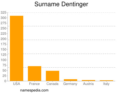 Familiennamen Dentinger