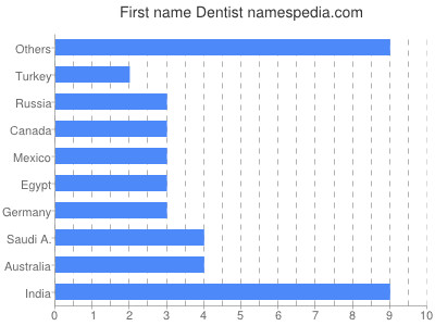 Given name Dentist