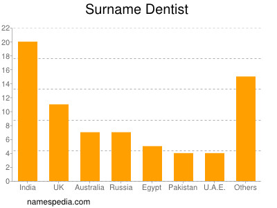 Familiennamen Dentist