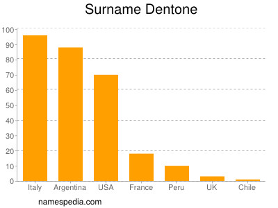 nom Dentone