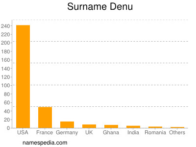 Surname Denu