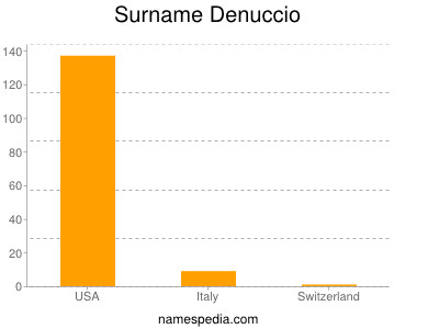 Familiennamen Denuccio