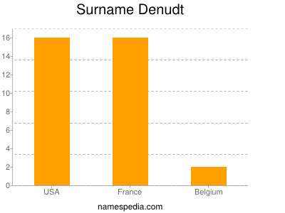 Familiennamen Denudt