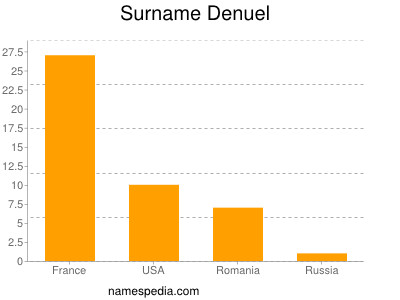 Surname Denuel